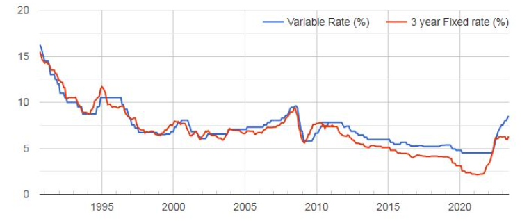 variable mortgage rate